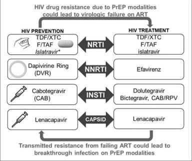 HIV-1的耐药性，如何影响暴露前预防（PrEP）？