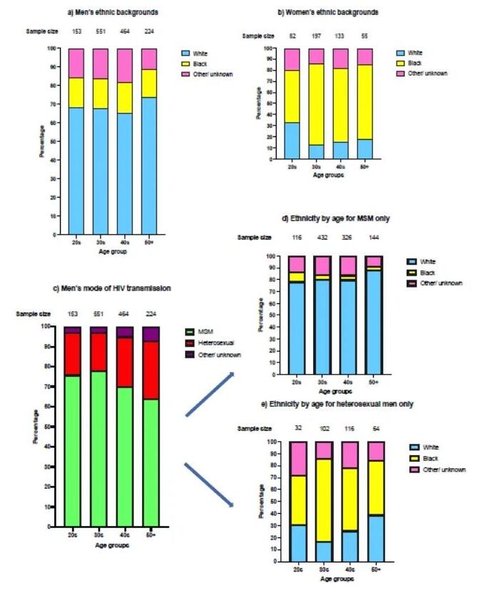 研究发现：60岁以上的HIV感染者CD4/CD8比值更难恢复到正常水平